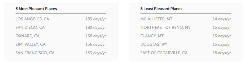 Illustration for article titled The Places in the US With the Most Pleasant Weather, Mapped